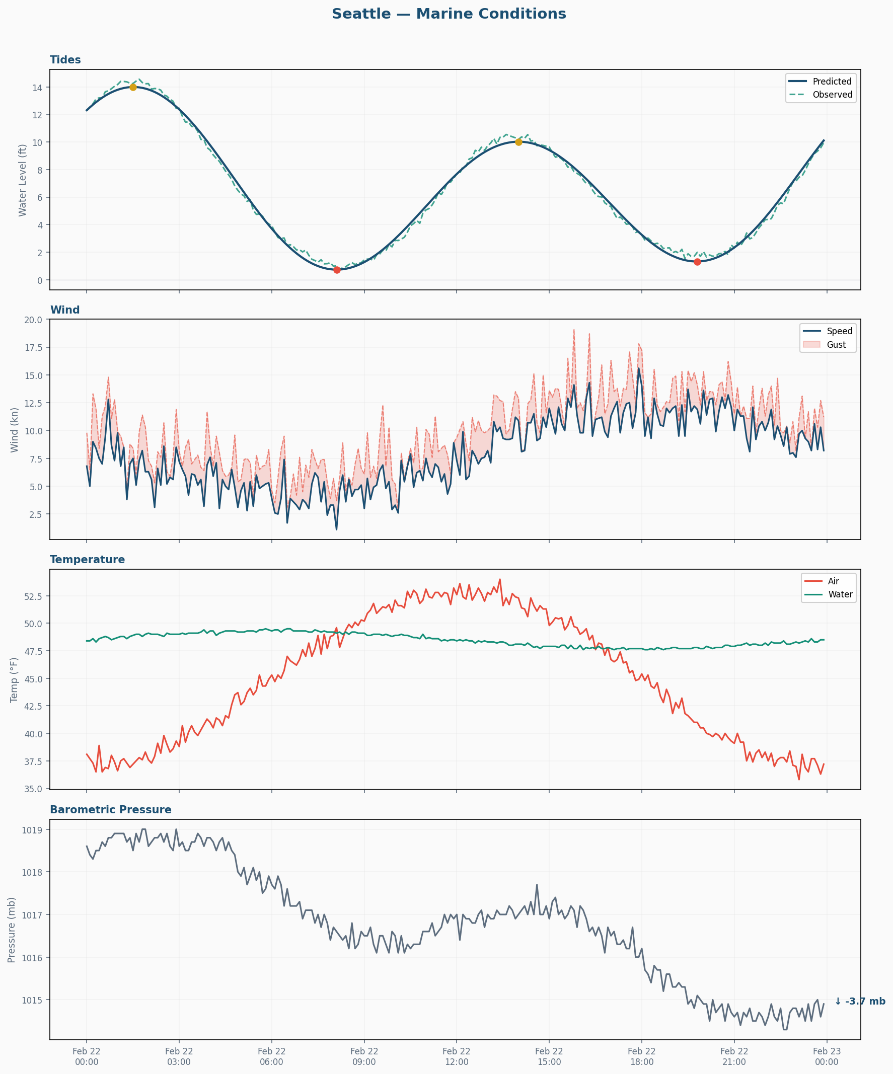 Seattle marine conditions — 4-panel dashboard showing tides, wind, temperature, and barometric pressure