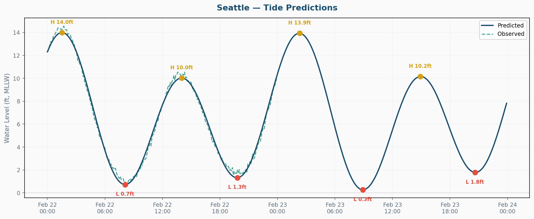 Seattle tide predictions — 48-hour forecast with predicted curve (blue), observed overlay (teal dashed), and high/low markers