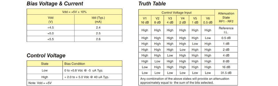Bias and Control Voltage Tables