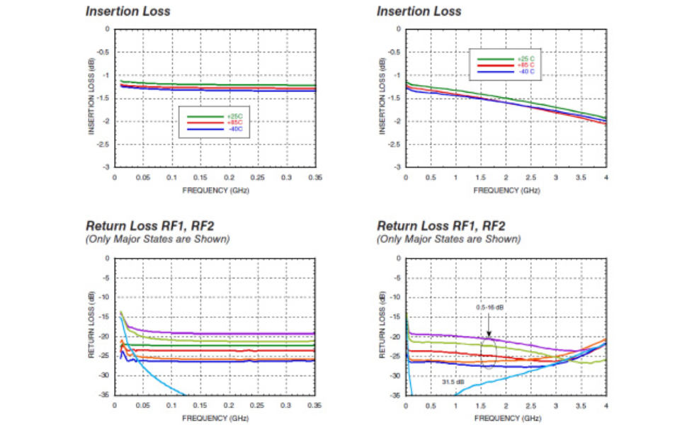 Insertion Loss and Return Loss Graphs